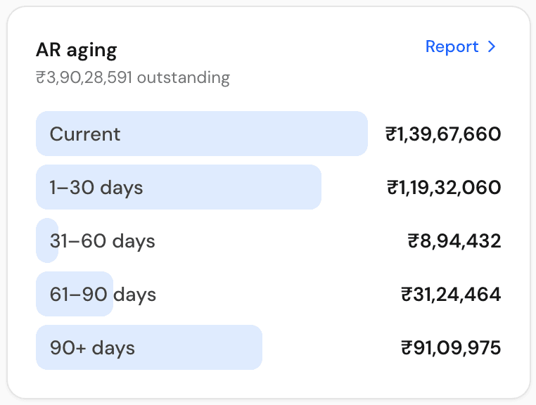 AR aging widget with current to 90+ day buckets